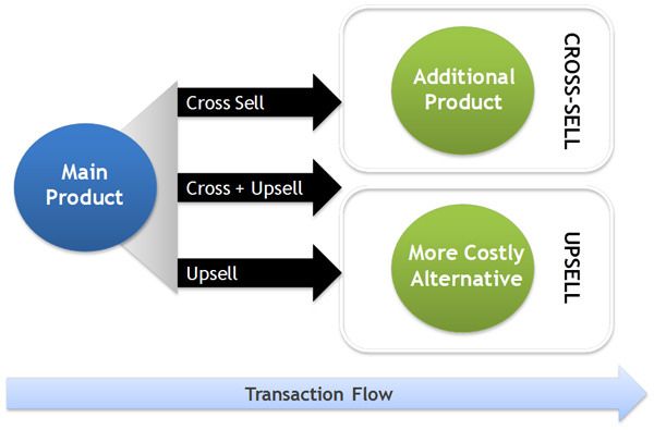 CROSS-SELL AND UPSELL ADDON